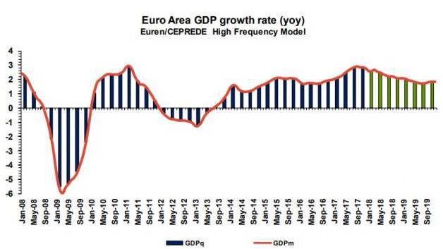 El Pib De La Zona Euro Crecer Una D Cima Menos De Lo Previsto