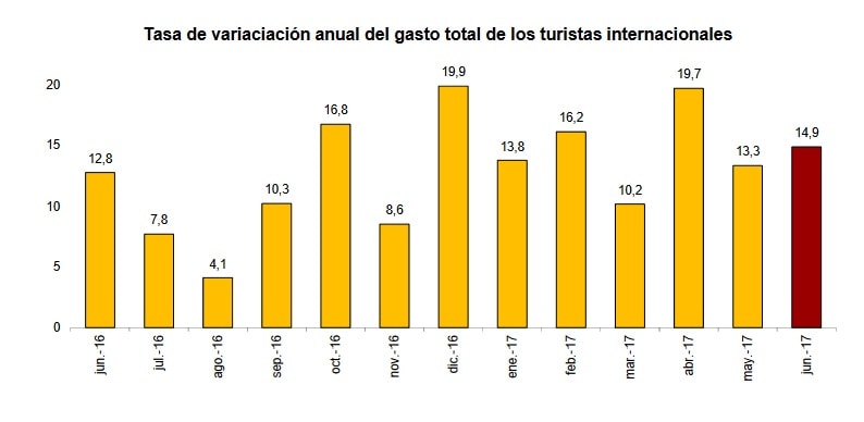 Tasa de variación anual del gasto total de los turistas internacionales