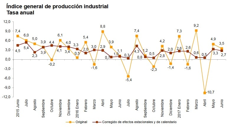 Índice general de producción industrial