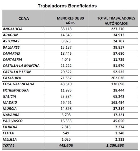 Tabla de beneficiados