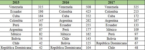 Homologación Ecuador enfermería