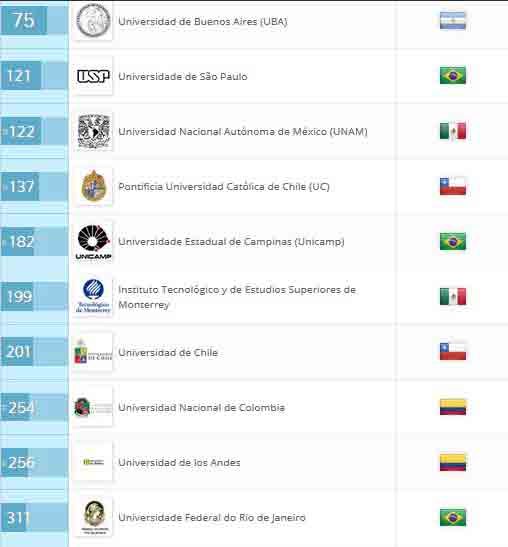Ranking 10 mejores universidades en América Latina.