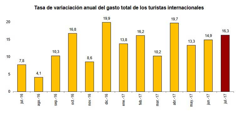 Tabla de tasa de variación anual del gasto de los turistas internacionales.