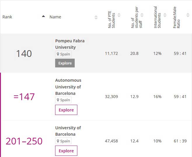 Mejores facultades de Medicina de España.