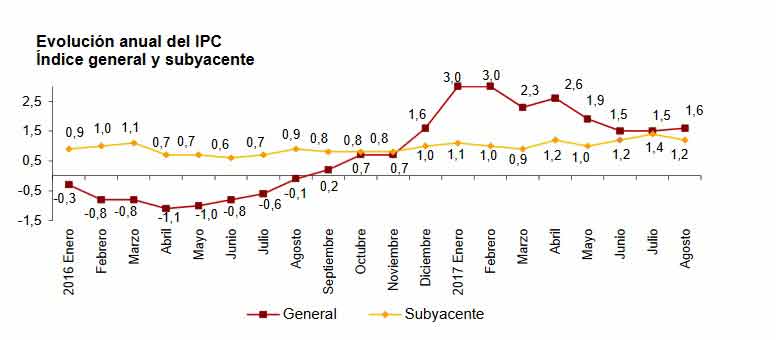Gráfico de la evolución anual del IPC.