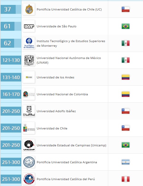 Tabla de universidades latinoamericanas con más salidas laborales.