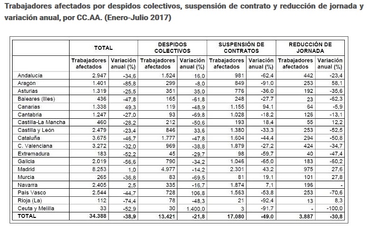 Cuadro de trabajadores afectados por despidos colectivos, suspensión de contrato y reducción de jornada y variación anual. 