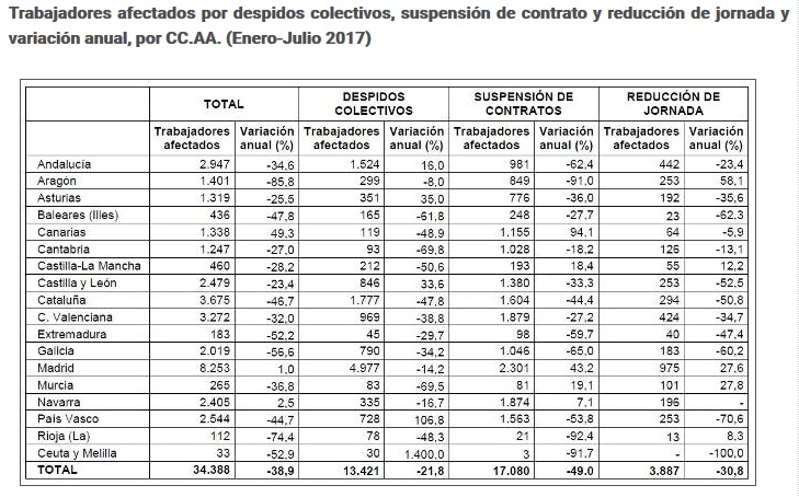 Cuadro de trabajadores afectados por despidos colectivos, suspensión de contrato y reducción de jornada y variación anual.