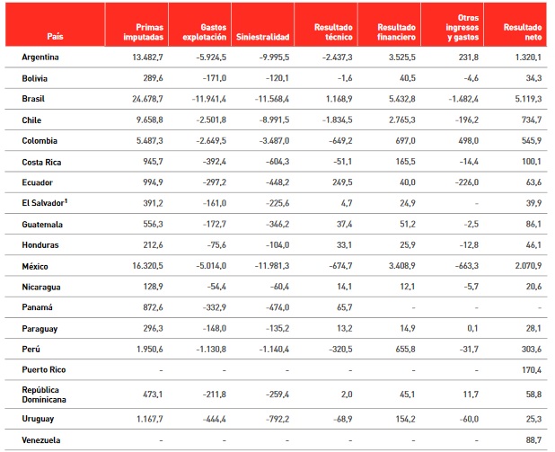 Cuadro del mercado asegurador latinoamericano.