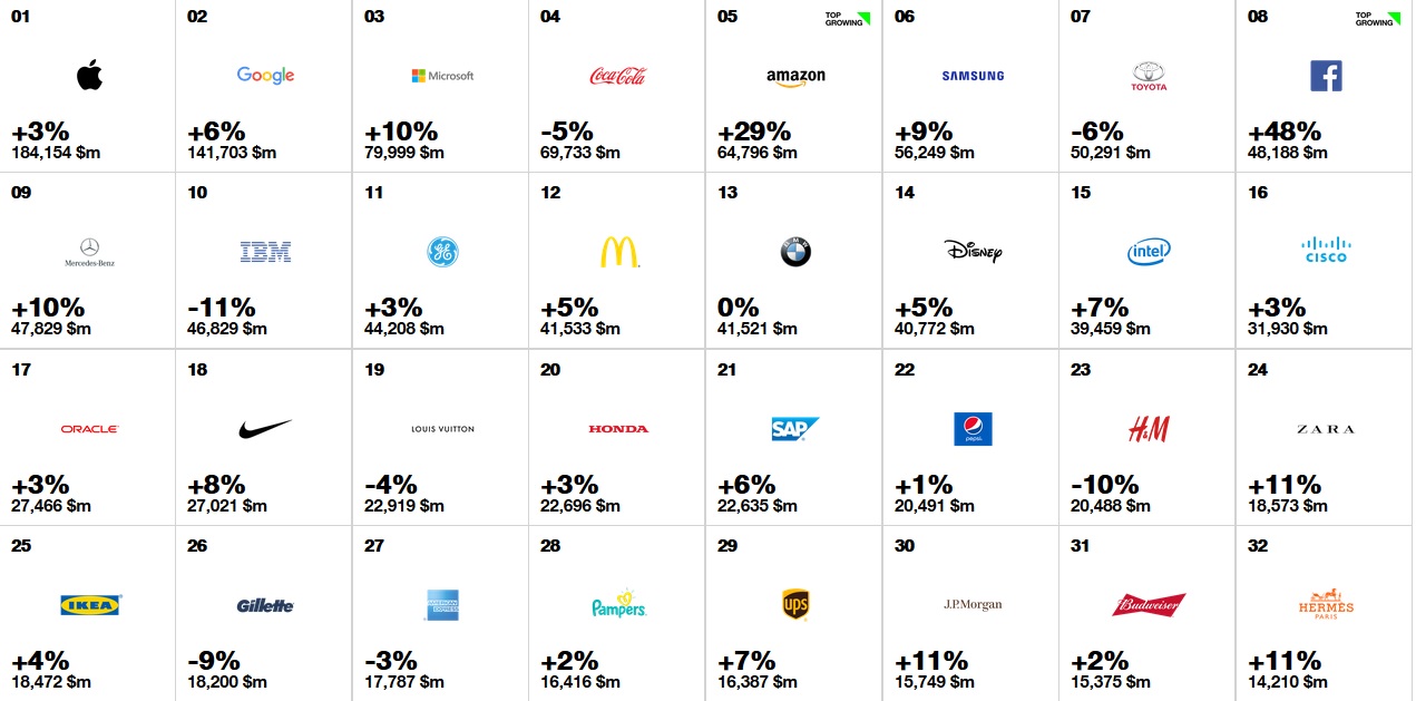 Best Global Brands 2017 Rankings.