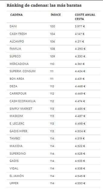 Ranking de las cadenas de supermercados más baratos.