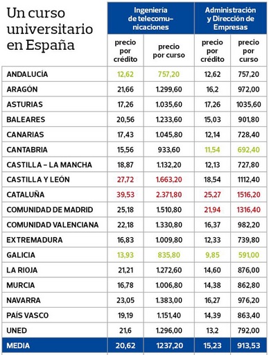 Tabla comparativa del precio de los créditos por comunidades autónomas. 