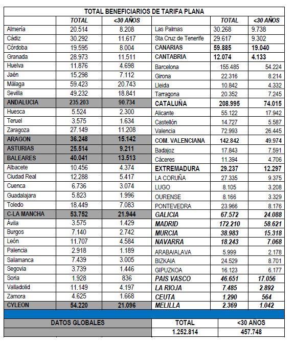 Lista del total de autónomos beneficiados por la tarifa plana.