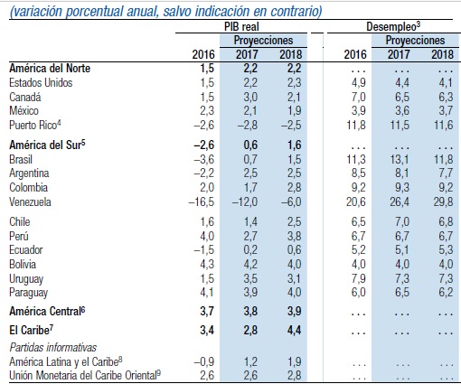 Tabla que refleja la variación porcentual del PIB y desempleo en América y el Caribe.