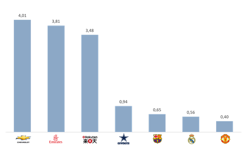 El ratio ingresos/valor-marca de patrocinadores y clubes, según Bran Finance.