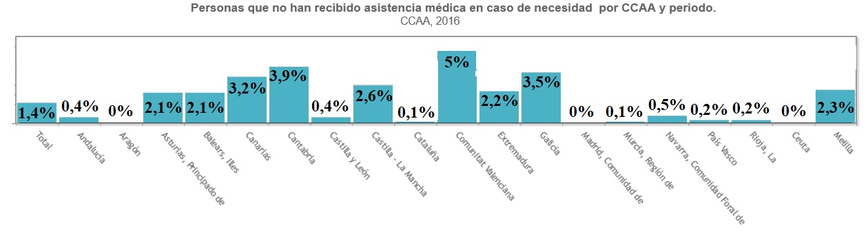 Personas que no han recibido asistencia médica por comunidades autónomas.