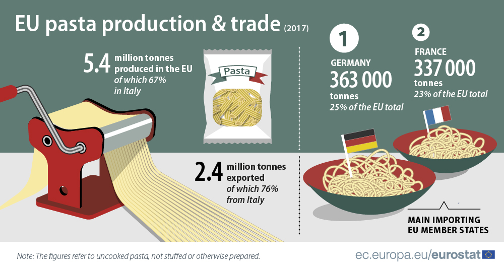 Infografía de la producción y exportación de pasta.