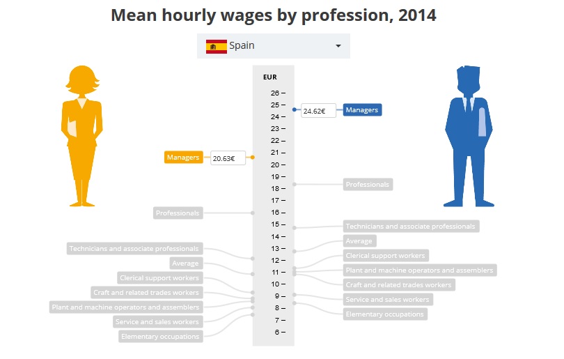 Diferencia del salario medio por horas entre hombre y mujeres en España.