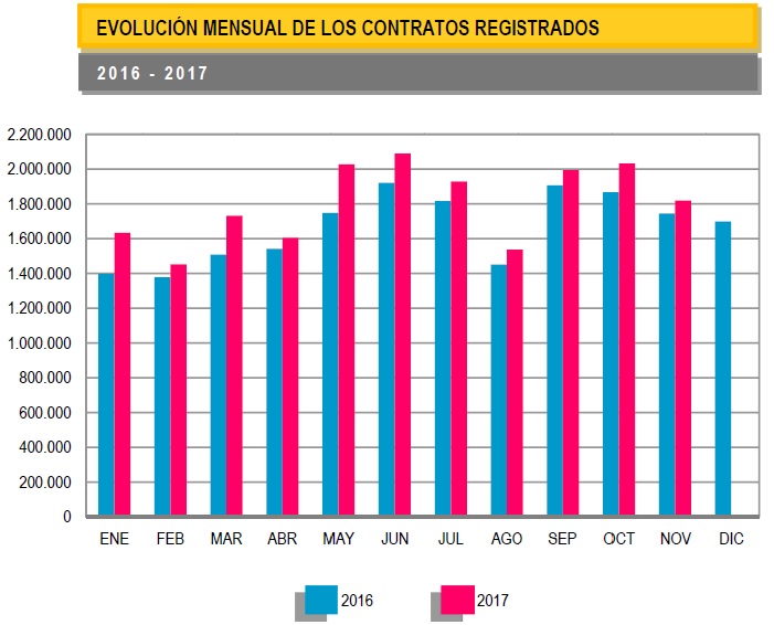 Evolución interanual de los contratos registrados en España.