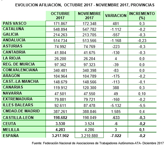 Evolución de la afiliación de autónomos en noviembre de 2017. 