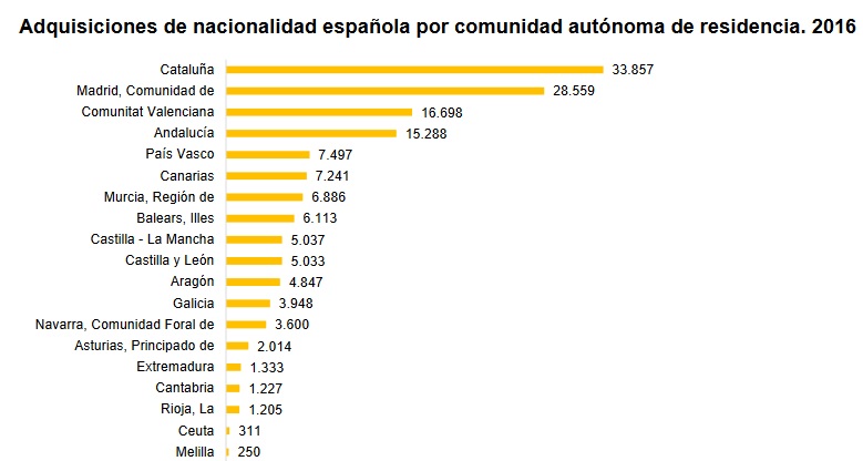 Las autonomías que más nacionalizan extranjeros.