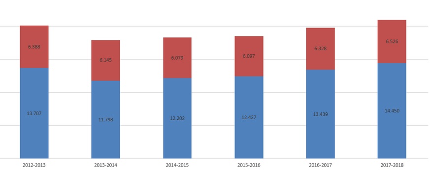 Evolución del ratio de plazas al MIR.