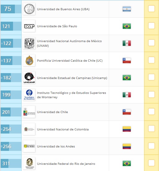 Las 10 mejores universidades de América Latina para 2018.