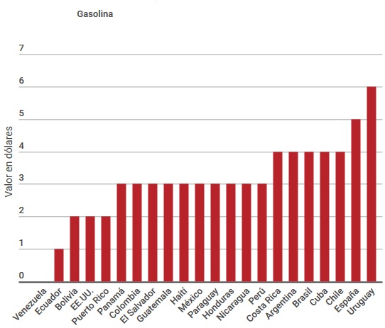Comparativa del valor de la gasolina en los países iberoamericanos. 