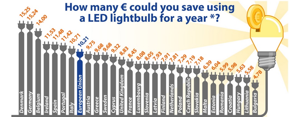 Ahorro medio por el uso de luces LED en el hogar.