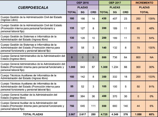 Distribución de la Oferta Pública de Empleo en España.