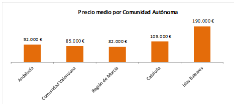 Precio promedio de inmuebles según la comunidad autónoma. 