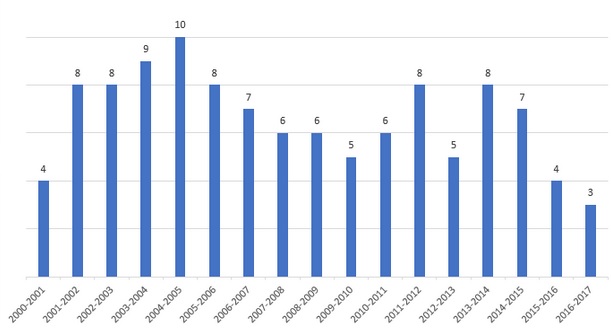 Evolución del número de preguntas del MIR anuladas en los últimos 17 años.