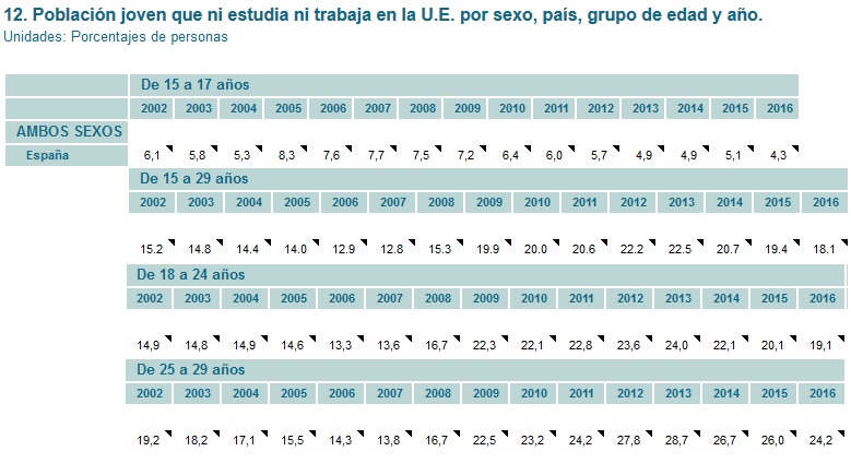 Tabla con el porcentaje de población joven española que ni trabaja ni estudia.