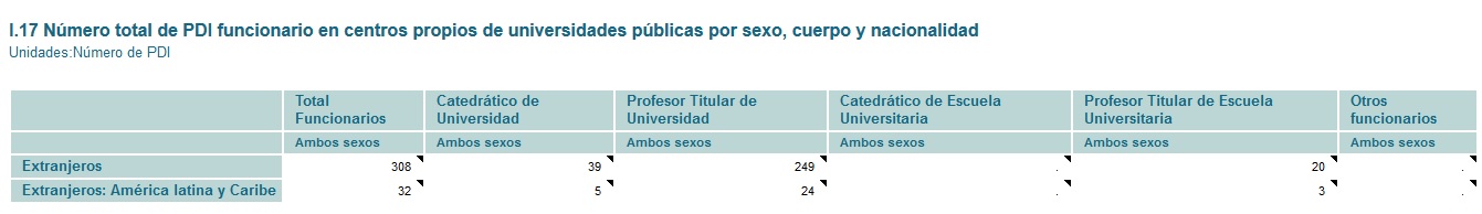 Tabla de docentes e investigadores Latinoamericanos en las Universidades de España.