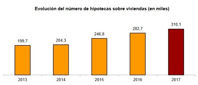Evolución del número de hipotecas sobre viviendas en España desde 2013 hasta 2017.