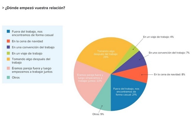 Motivos por los que inició la relación sentimental entre compañeros de trabajo.