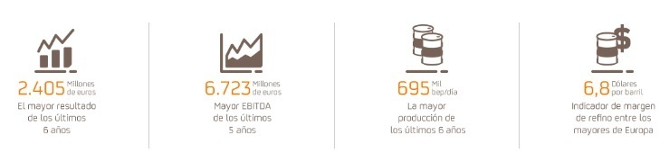 Los principales resultados de Repsol durante 2017.