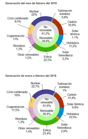 Generación energética de enero y febrero 2018, según la Red Eléctrica de España.