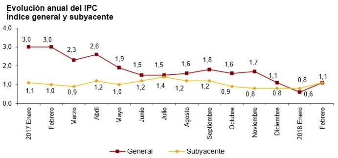 Evolución de la inflación general y subyacente en España.