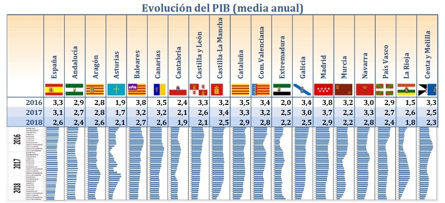 Evolución del PIB de España por comunidades autónomas del 2016 al 2018.