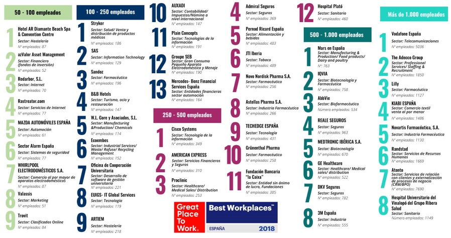 Resultados del ranking ‘Best Workplaces España 2018’.