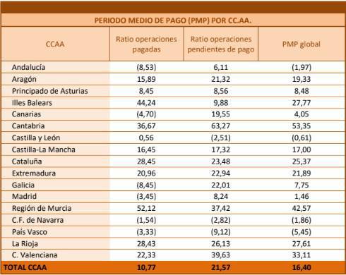 Período medio de pago a proveedores por comunidad autónoma.