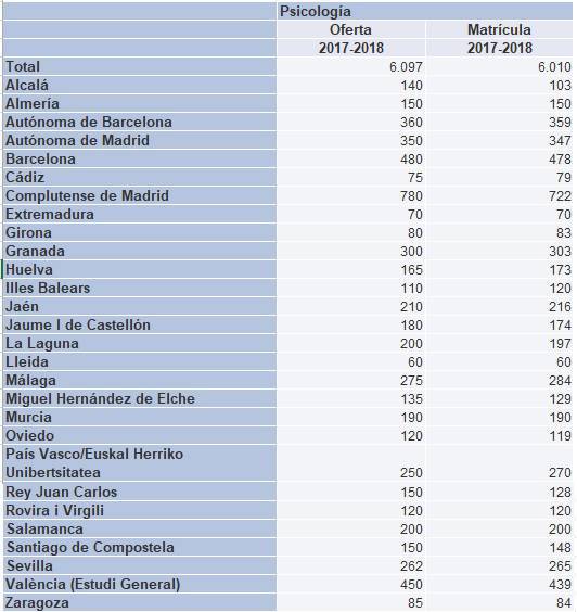 Comparativa del número de matriculaciones y plazas ofertadas en el grado de Psicología en el curso 2017-2018.