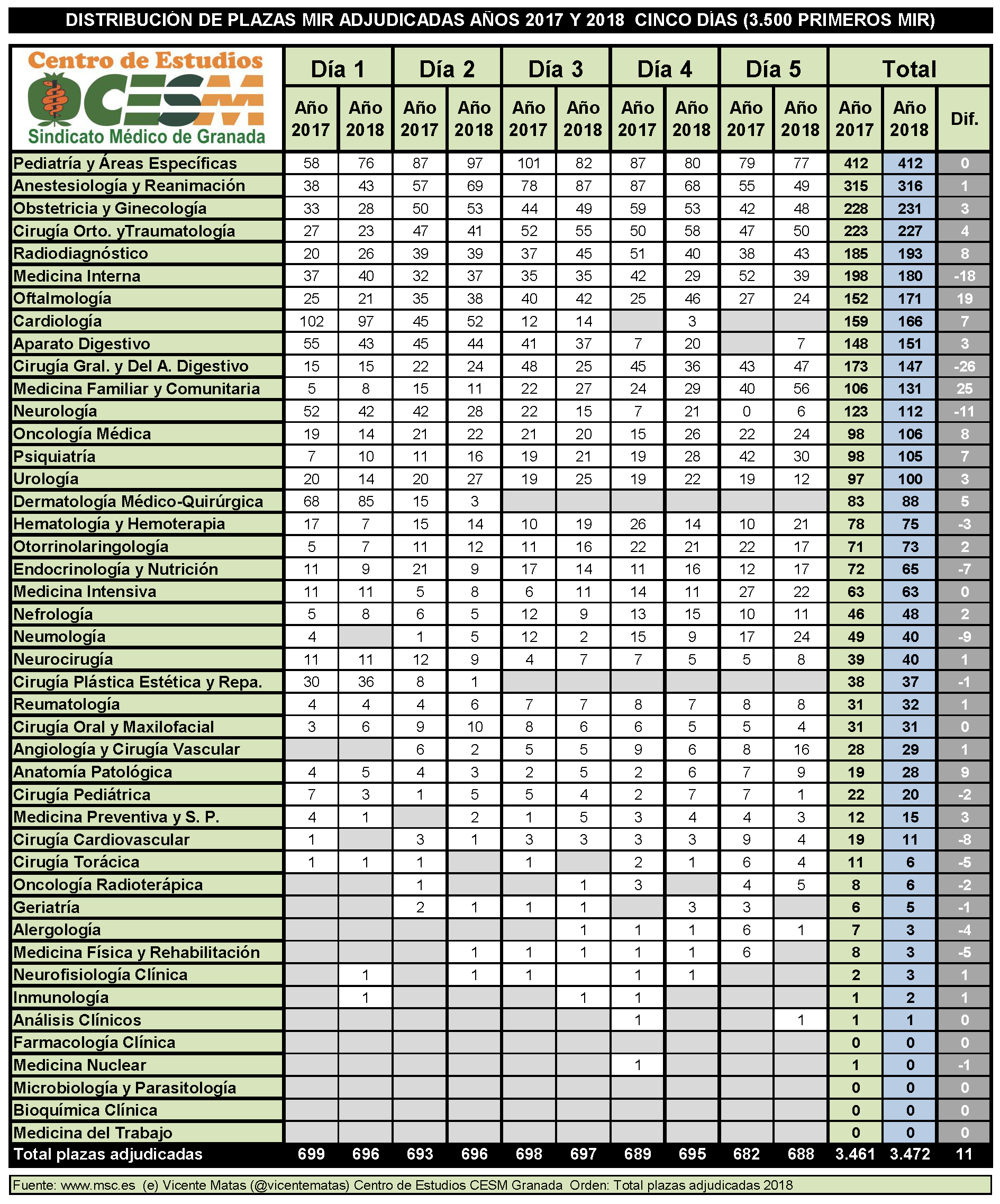 Comparativa de elección de plazas MIR en el quinto día 2017-2018.