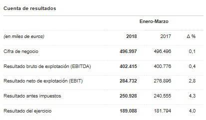 Resultados económicos de la Red Eléctrica de España durante enero y marzo de 2017 y 2018. 