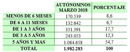 Antigüedad de los autónomos con su negocio en España.