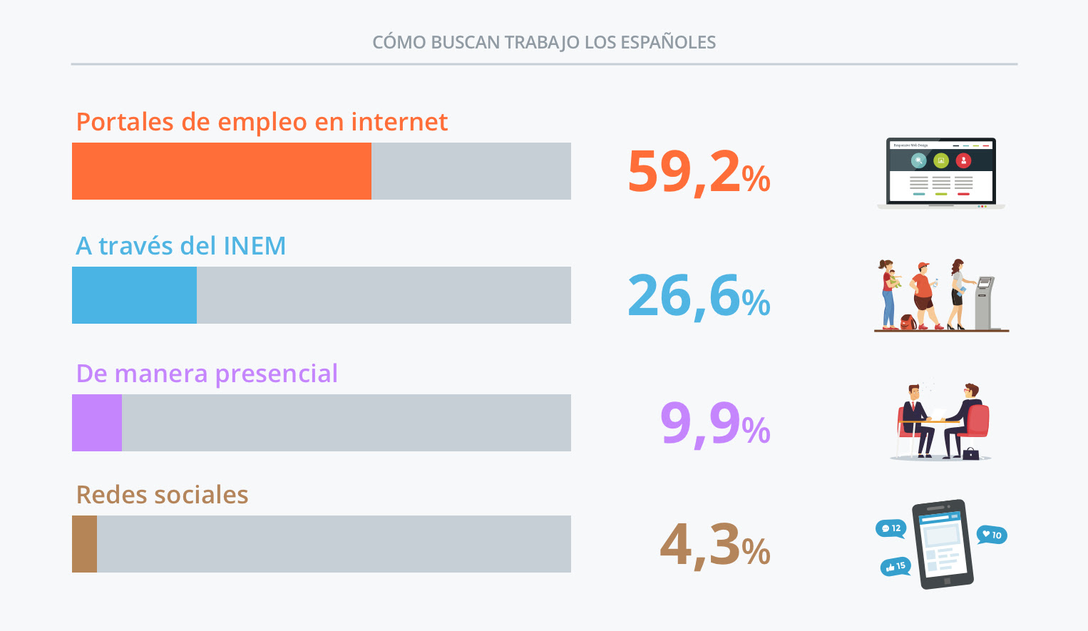  La búsqueda de empleo en las oficinas del Inem es usada por sólo un 26,6 por ciento de los españoles.