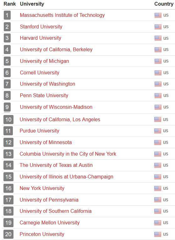 Listado de las 20 mejores universidades del mundo.
