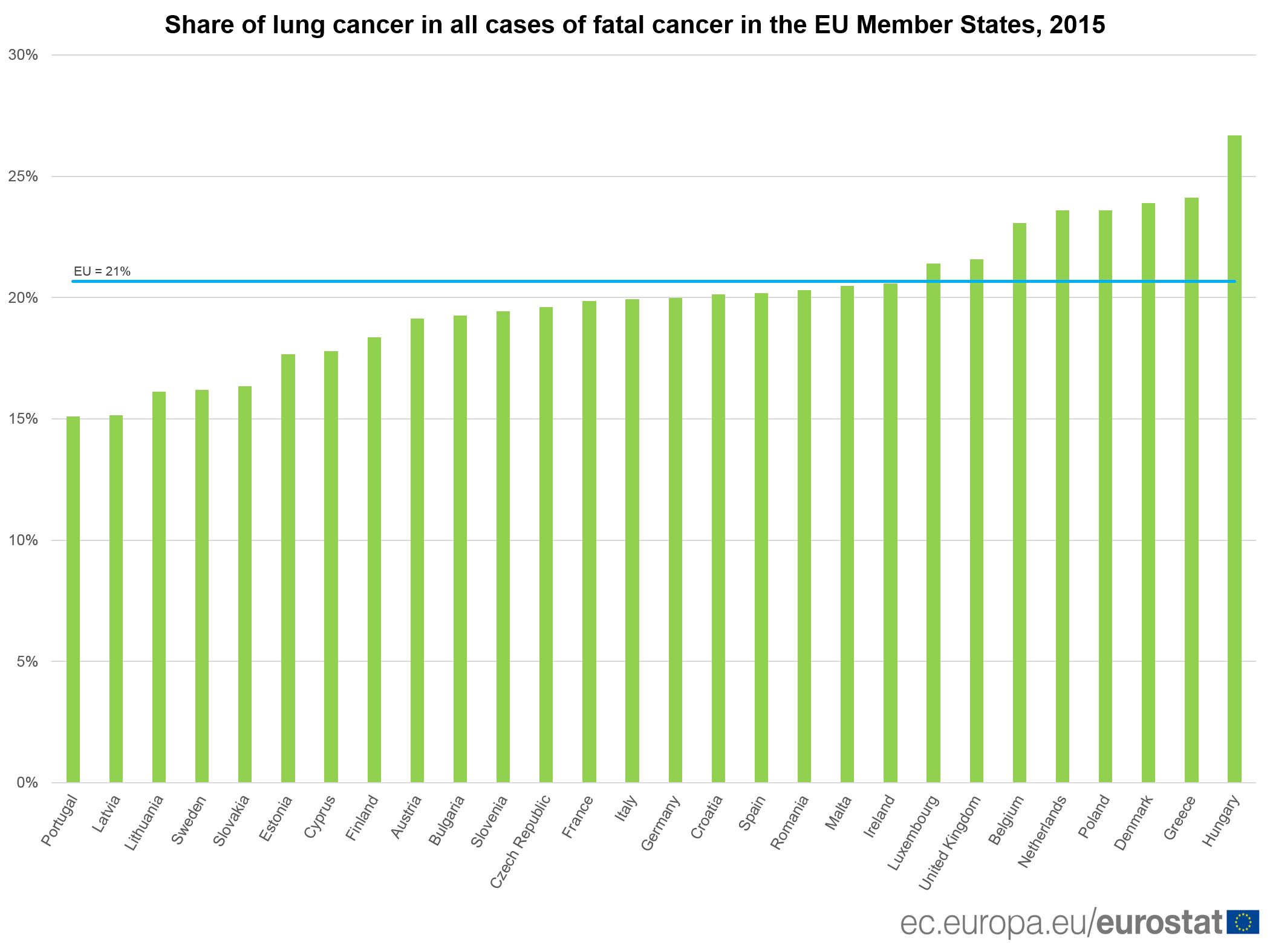 Porcentaje de muertes por cáncer de pulmón en la Unión Europea.