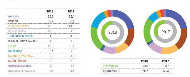 Estructura de la generación eléctrica en España peninsular en 2016 y 2017.